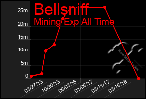 Total Graph of Bellsniff