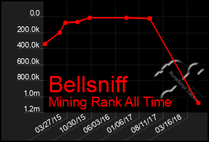 Total Graph of Bellsniff