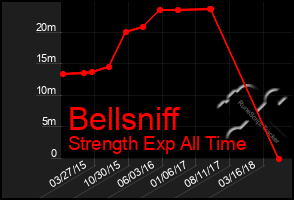 Total Graph of Bellsniff