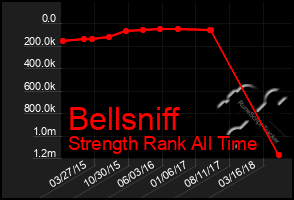 Total Graph of Bellsniff