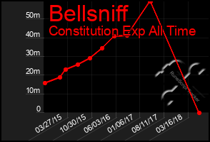 Total Graph of Bellsniff