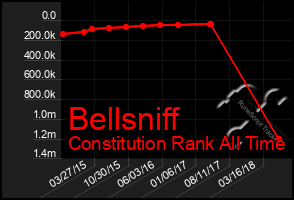 Total Graph of Bellsniff