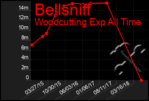 Total Graph of Bellsniff