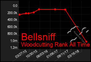 Total Graph of Bellsniff