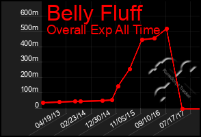 Total Graph of Belly Fluff