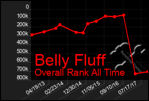 Total Graph of Belly Fluff