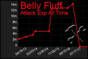 Total Graph of Belly Fluff