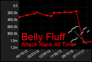 Total Graph of Belly Fluff