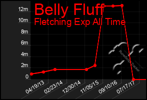 Total Graph of Belly Fluff