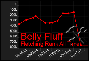 Total Graph of Belly Fluff