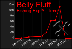 Total Graph of Belly Fluff