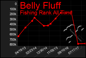 Total Graph of Belly Fluff