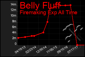 Total Graph of Belly Fluff