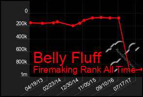 Total Graph of Belly Fluff