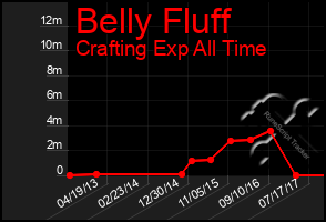 Total Graph of Belly Fluff