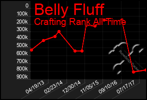 Total Graph of Belly Fluff