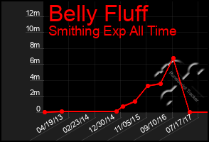 Total Graph of Belly Fluff