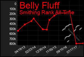 Total Graph of Belly Fluff