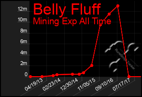 Total Graph of Belly Fluff