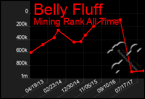 Total Graph of Belly Fluff