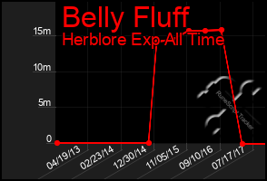 Total Graph of Belly Fluff