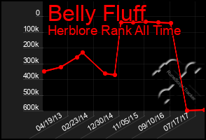 Total Graph of Belly Fluff