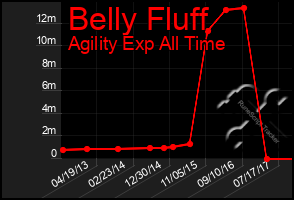 Total Graph of Belly Fluff