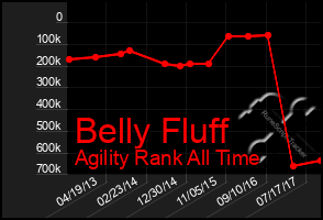 Total Graph of Belly Fluff