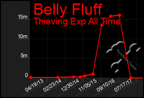 Total Graph of Belly Fluff