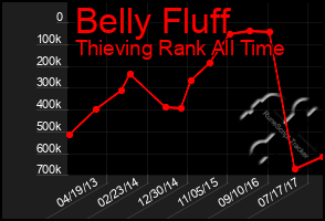 Total Graph of Belly Fluff