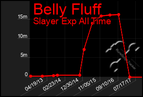 Total Graph of Belly Fluff