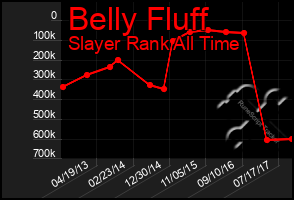 Total Graph of Belly Fluff