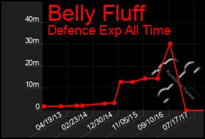 Total Graph of Belly Fluff