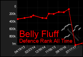 Total Graph of Belly Fluff