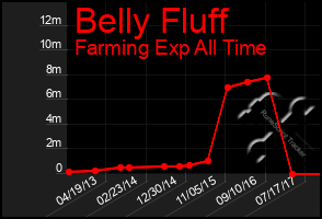 Total Graph of Belly Fluff