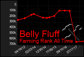 Total Graph of Belly Fluff