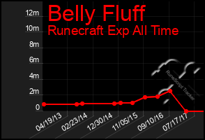 Total Graph of Belly Fluff