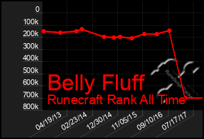 Total Graph of Belly Fluff