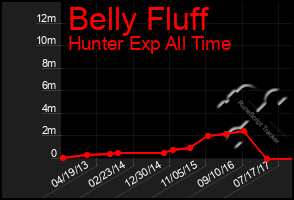 Total Graph of Belly Fluff