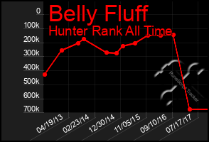 Total Graph of Belly Fluff