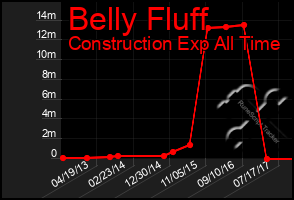 Total Graph of Belly Fluff