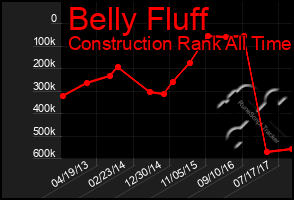 Total Graph of Belly Fluff