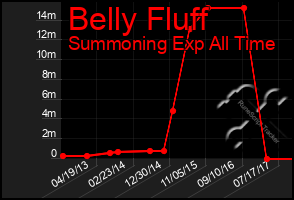 Total Graph of Belly Fluff