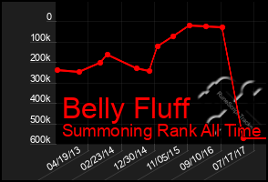 Total Graph of Belly Fluff