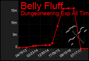 Total Graph of Belly Fluff