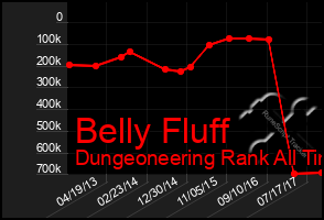 Total Graph of Belly Fluff