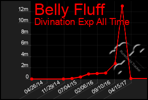 Total Graph of Belly Fluff