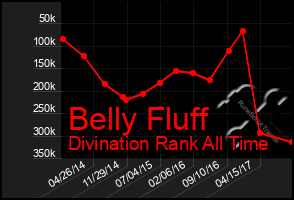 Total Graph of Belly Fluff