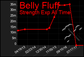 Total Graph of Belly Fluff