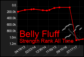 Total Graph of Belly Fluff